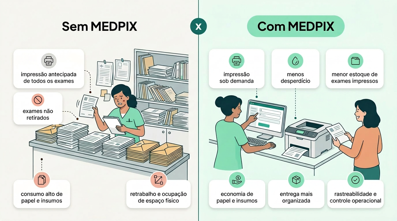 Comparativo entre fluxo antigo de impressão e impressão sob demanda com MEDPIX