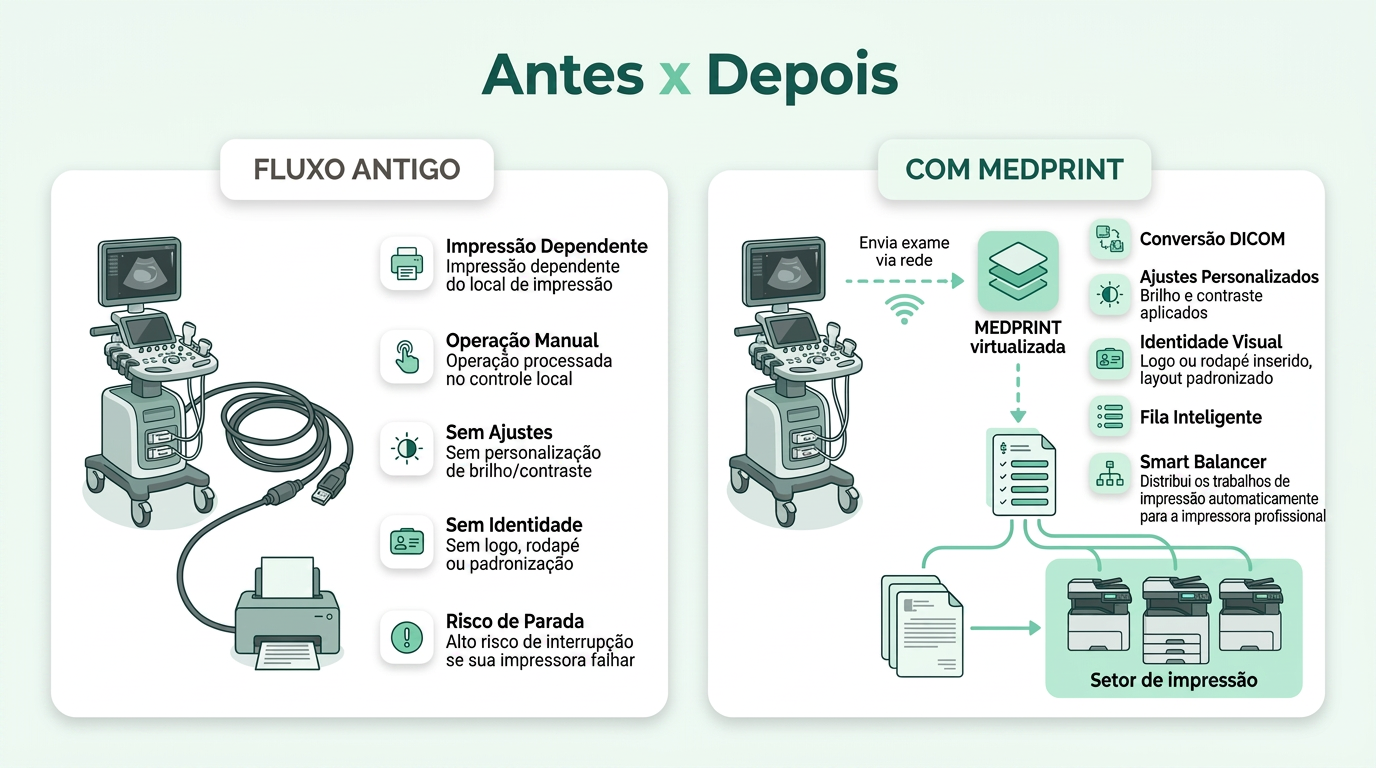Comparativo entre impressão DICOM direta por USB e fluxo padronizado com MEDPRINT