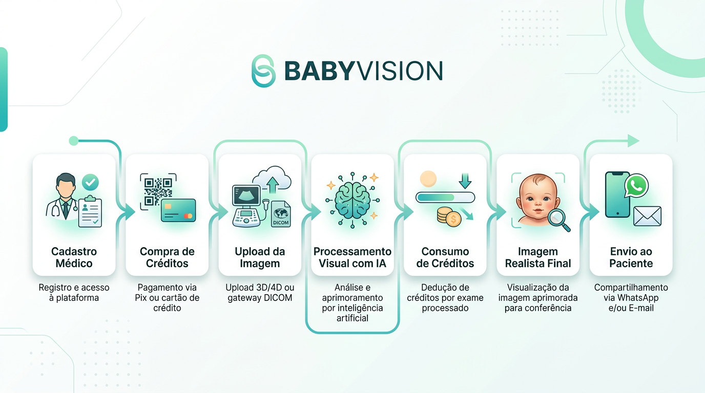 Fluxo do BABYVISION do cadastro médico ao envio da imagem por WhatsApp ou e-mail