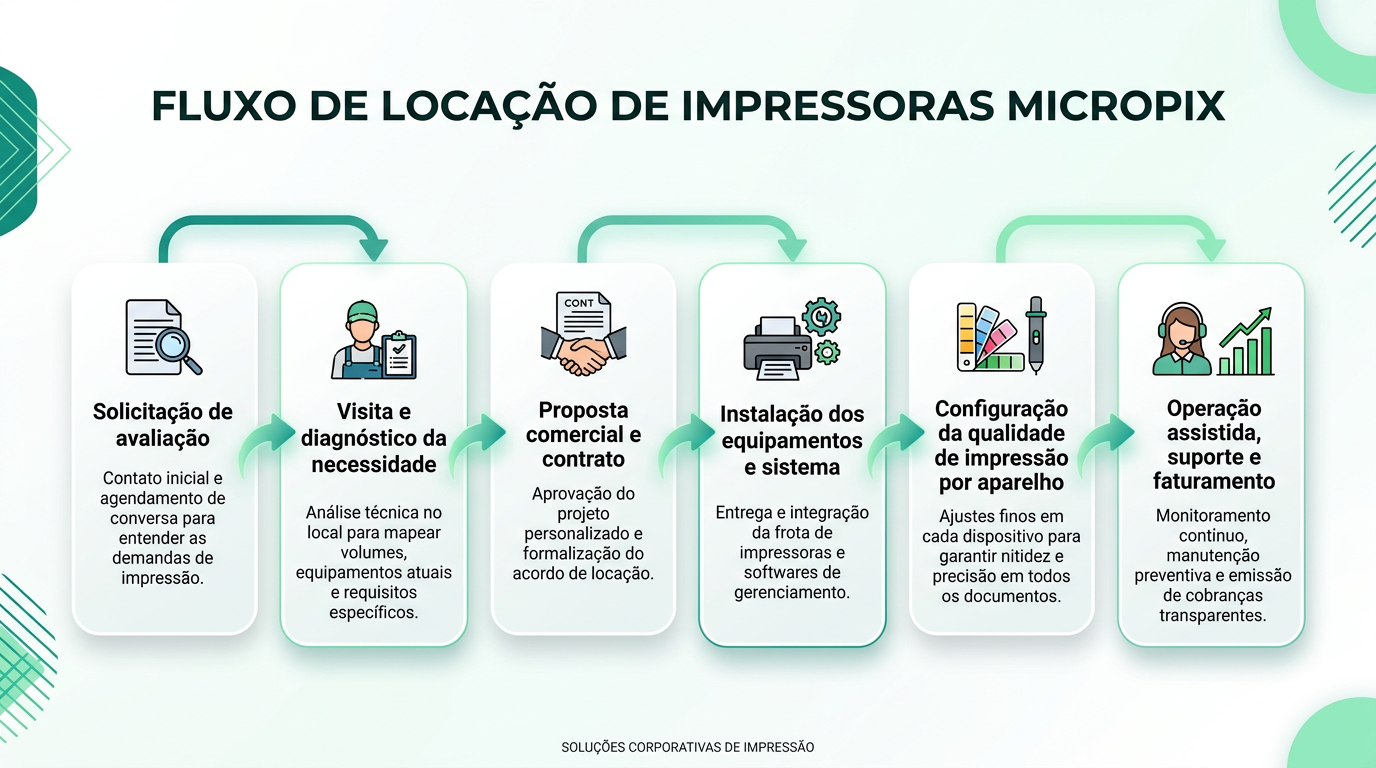 Fluxo de locação de impressoras da solicitação de avaliação à operação assistida e faturamento