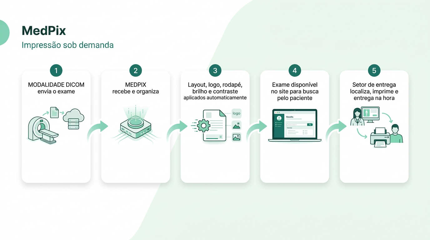Fluxo do MEDPIX da modalidade DICOM até a impressão e entrega do exame